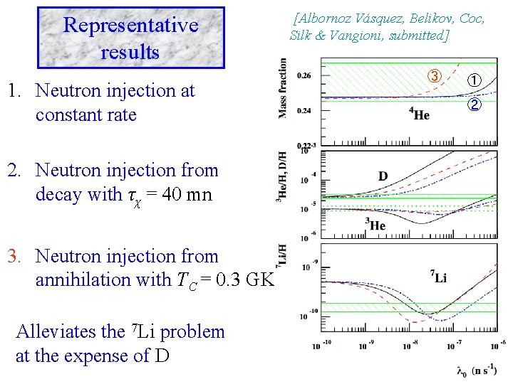 Representative results 1. Neutron injection at constant rate 2. Neutron injection from decay with