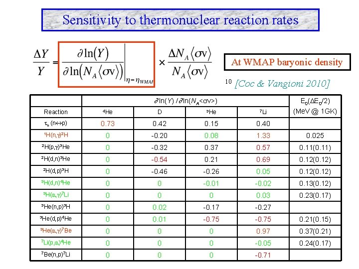 Sensitivity to thermonuclear reaction rates At WMAP baryonic density 10 [Coc & Vangioni 2010]