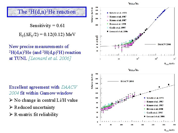 The 2 H(d, n)3 He reaction Sensitivity = 0. 61 E 0( E 0/2)