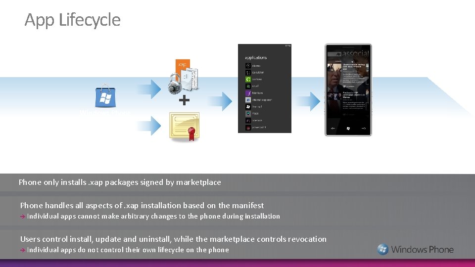 App Lifecycle Windows Phone Marketplace + Phone only installs. xap packages signed by marketplace