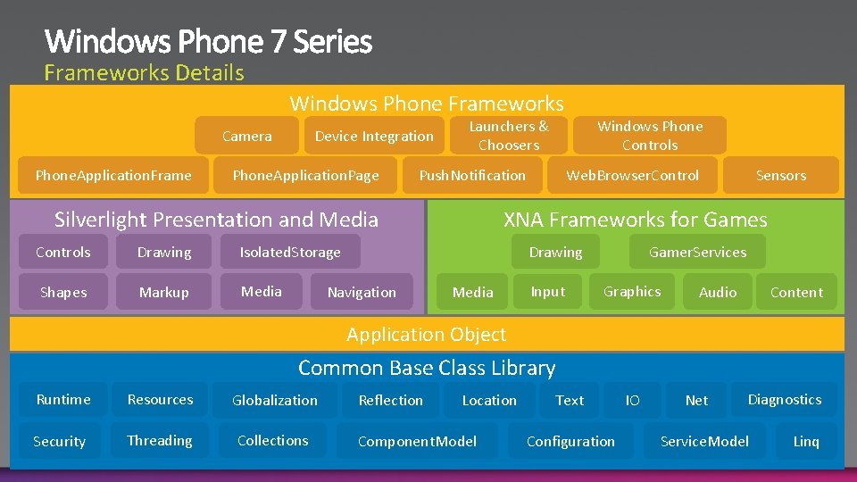 Frameworks Details Windows Phone Frameworks Camera Phone. Application. Frame Device Integration Phone. Application. Page