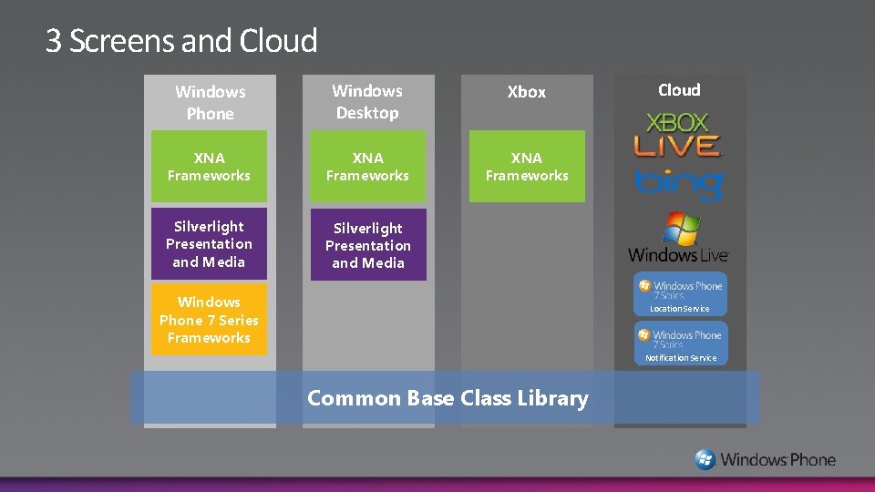 3 Screens and Cloud Windows Phone Windows Desktop Xbox XNA Frameworks Silverlight Presentation and