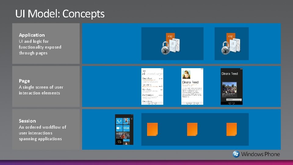 UI Model: Concepts Application UI and logic for functionality exposed through pages Page A