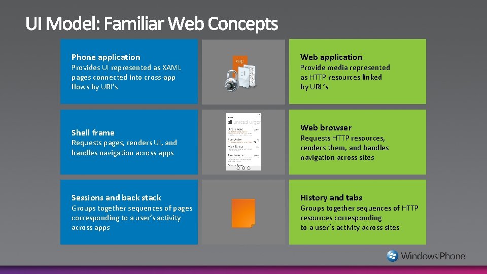 Phone application Provides UI represented as XAML pages connected into cross-app flows by URI’s