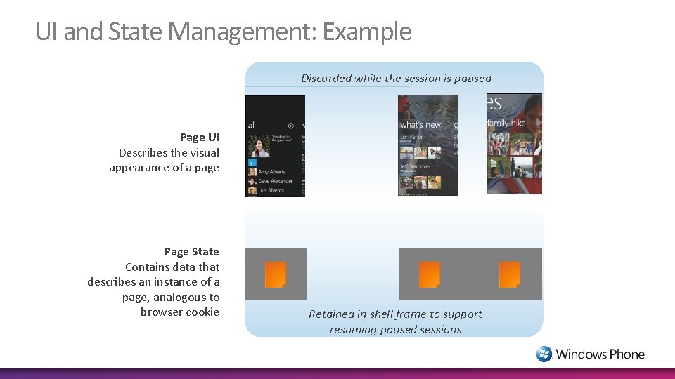 UI and State Management: Example Discarded while the session is paused Page UI Describes