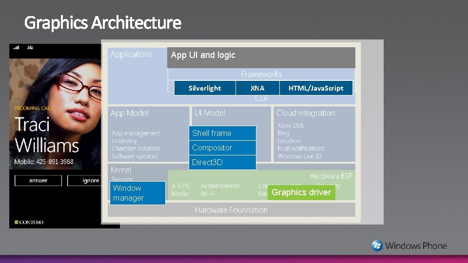 App UI and logic Silverlight XNA HTML/Java. Script Shell frame Compositor Direct 3 D