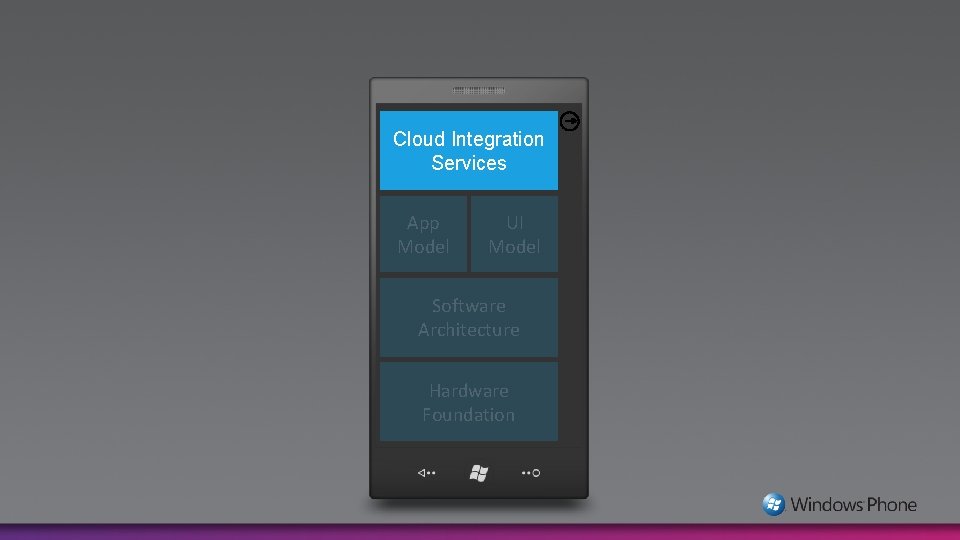 Cloud Integration Services App Model UI Model Software Architecture Hardware Foundation 