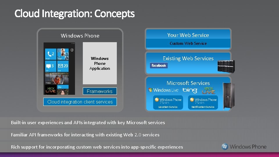 Your Web Service Windows Phone Custom Web Service Existing Web Services Windows Phone Application