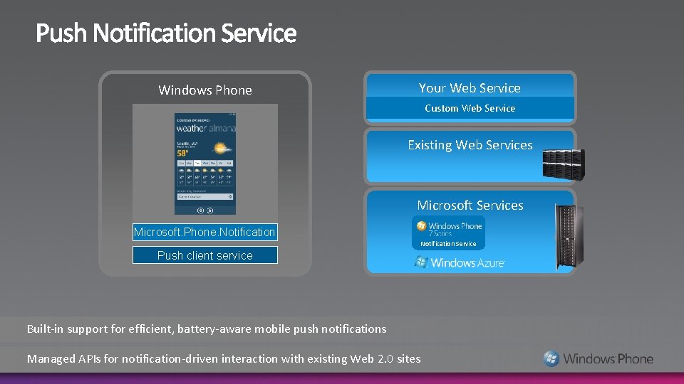 Windows Phone Your Web Service Custom Web Service Existing Web Services Microsoft. Phone. Notification