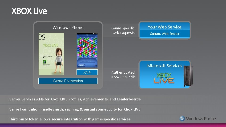 Windows Phone Game specific web requests Your Web Service Custom Web Service Microsoft Services