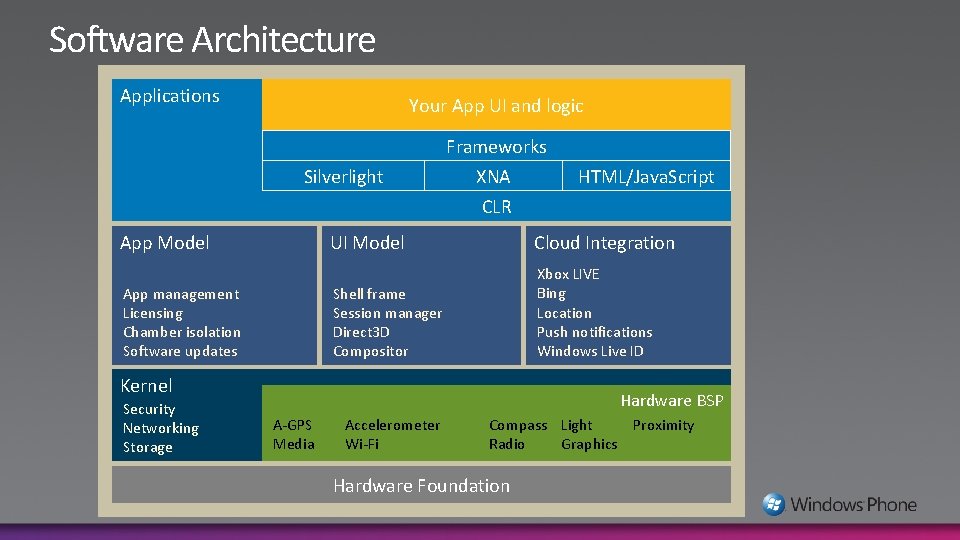 Software Architecture Applications Your App UI and logic Silverlight App Model App management Licensing