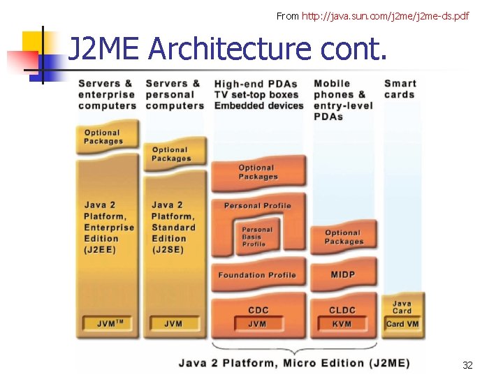 From http: //java. sun. com/j 2 me-ds. pdf J 2 ME Architecture cont. 32