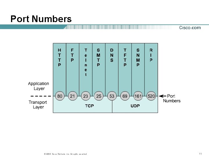 Port Numbers © 2004, Cisco Systems, Inc. All rights reserved. 11 Port Numbers © 2004, Cisco Systems, Inc. All rights reserved. 11
