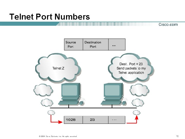 Telnet Port Numbers © 2004, Cisco Systems, Inc. All rights reserved. 12 Telnet Port Numbers © 2004, Cisco Systems, Inc. All rights reserved. 12