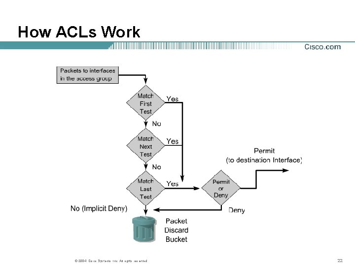 How ACLs Work © 2004, Cisco Systems, Inc. All rights reserved. 22 How ACLs Work © 2004, Cisco Systems, Inc. All rights reserved. 22
