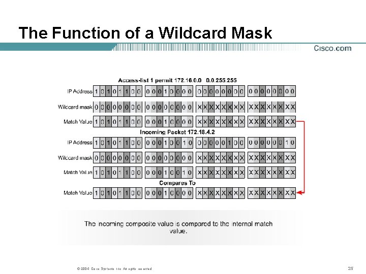The Function of a Wildcard Mask © 2004, Cisco Systems, Inc. All rights reserved. The Function of a Wildcard Mask © 2004, Cisco Systems, Inc. All rights reserved.