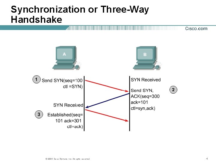 Synchronization or Three-Way Handshake © 2004, Cisco Systems, Inc. All rights reserved. 4 Synchronization or Three-Way Handshake © 2004, Cisco Systems, Inc. All rights reserved. 4