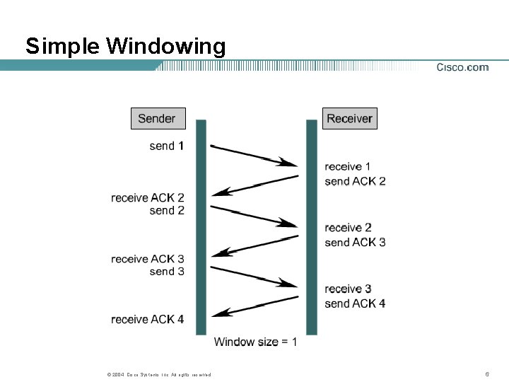 Simple Windowing © 2004, Cisco Systems, Inc. All rights reserved. 6 Simple Windowing © 2004, Cisco Systems, Inc. All rights reserved. 6