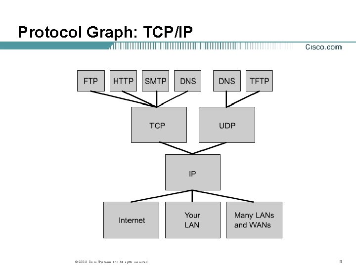 Protocol Graph: TCP/IP © 2004, Cisco Systems, Inc. All rights reserved. 9 Protocol Graph: TCP/IP © 2004, Cisco Systems, Inc. All rights reserved. 9
