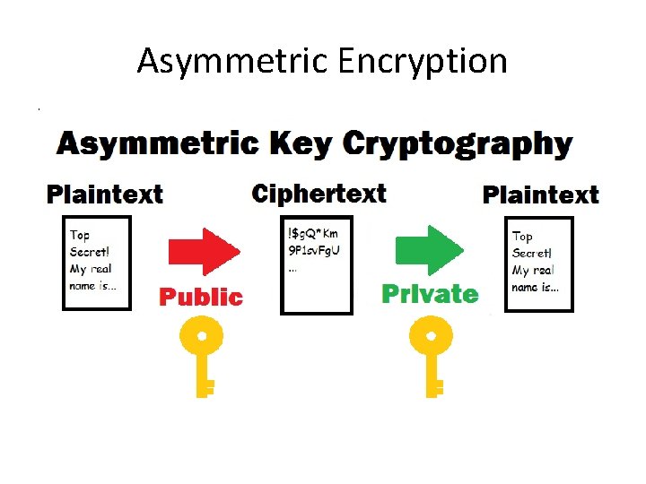 Asymmetric Encryption 