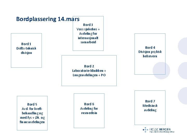 Bordplassering 14. mars Bord 1 Drifts-teknisk divisjon Bord 3 Voss sjukehus + Avdeling for