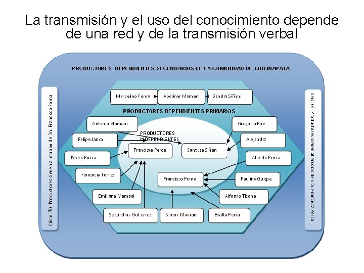 La transmisión y el uso del conocimiento depende de una red y de la