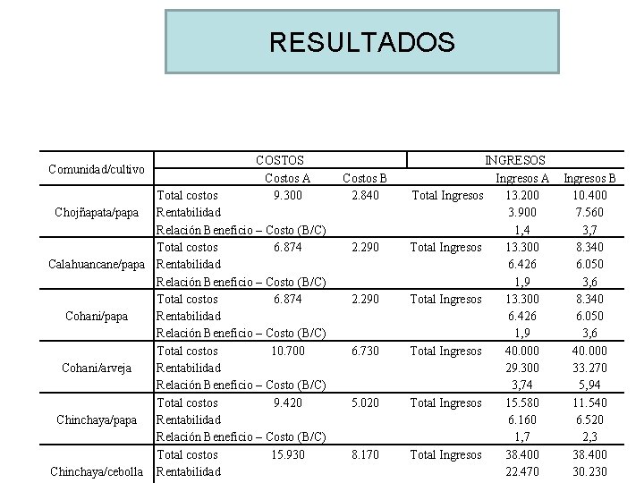 RESULTADOS Comunidad/cultivo COSTOS Costos A 9. 300 Total costos Chojñapata/papa Rentabilidad Relación Beneficio –