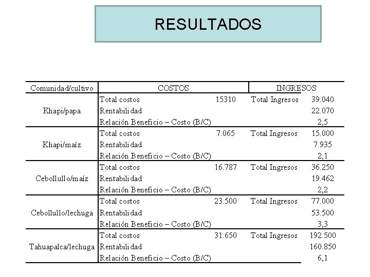 RESULTADOS Comunidad/cultivo COSTOS Total costos Khapi/papa Rentabilidad Relación Beneficio – Costo (B/C) Total costos