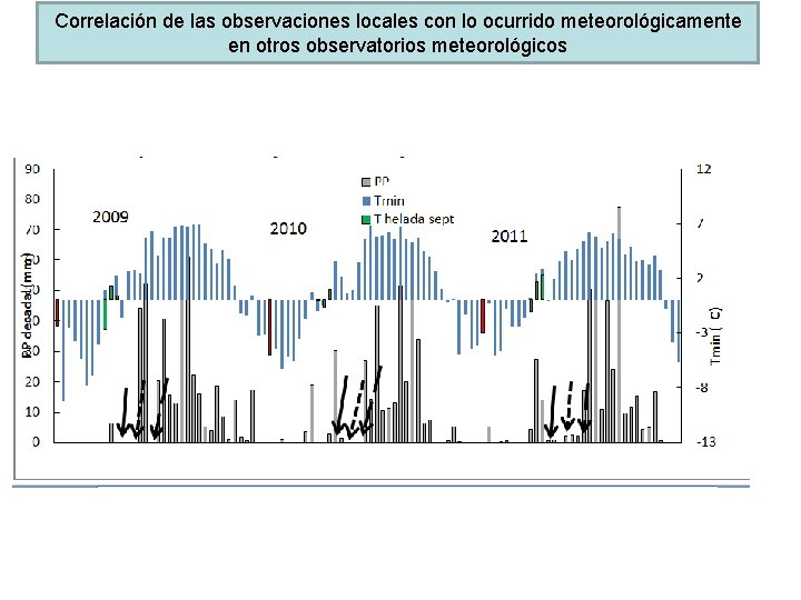 Correlación de las observaciones locales con lo ocurrido meteorológicamente en otros observatorios meteorológicos 