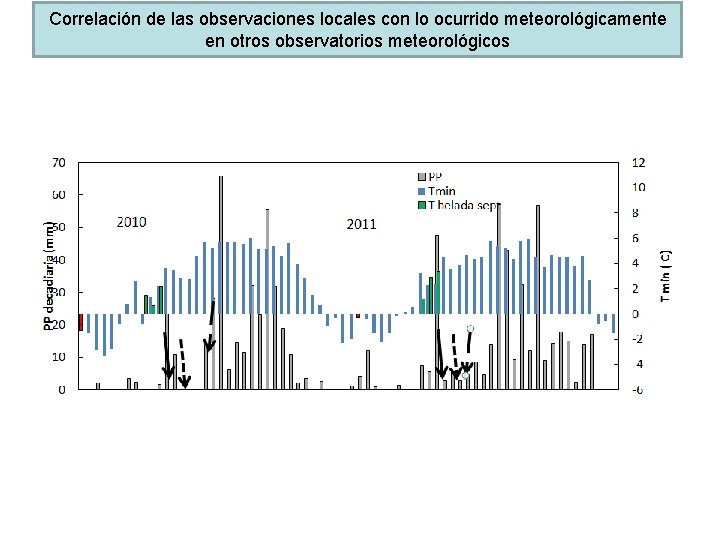 Correlación de las observaciones locales con lo ocurrido meteorológicamente en otros observatorios meteorológicos 