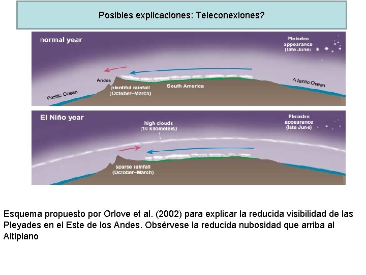 Posibles explicaciones: Teleconexiones? Esquema propuesto por Orlove et al. (2002) para explicar la reducida