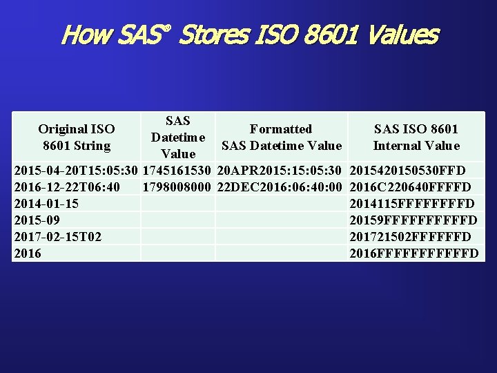How SAS Stores ISO 8601 Values ® SAS Formatted Datetime SAS Datetime Value 2015