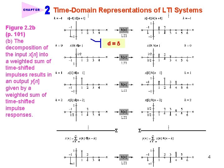 CHAPTER Figure 2. 2 b (p. 101) (b) The decomposition of the input x[n]