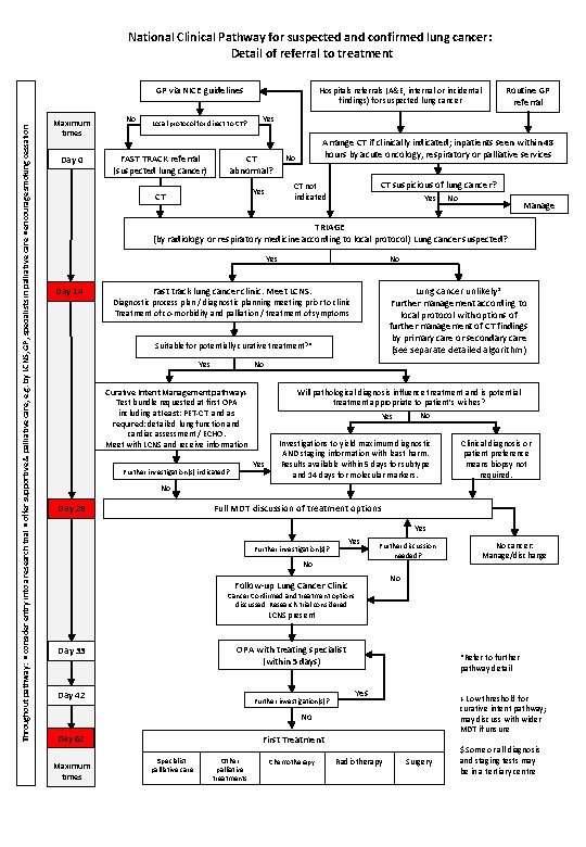 National Clinical Pathway for suspected and confirmed lung cancer: Detail of referral to treatment