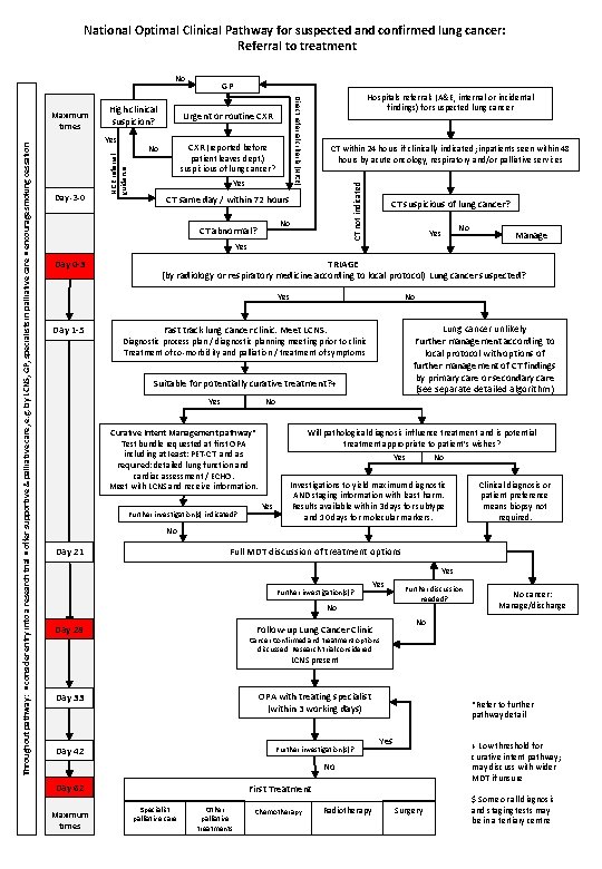 National Optimal Clinical Pathway for suspected and confirmed lung cancer: Referral to treatment No