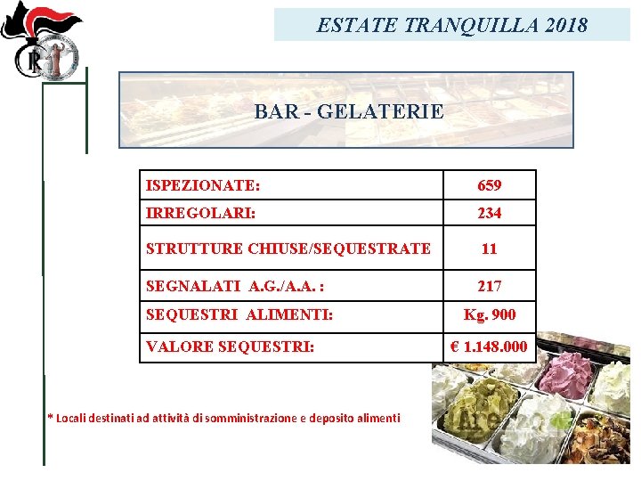 ESTATE TRANQUILLA 2018 BAR - GELATERIE ISPEZIONATE: 659 IRREGOLARI: 234 STRUTTURE CHIUSE/SEQUESTRATE 11 SEGNALATI