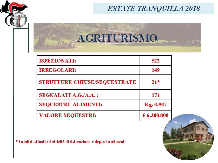 ESTATE TRANQUILLA 2018 AGRITURISMO ISPEZIONATI: 522 IRREGOLARI: 149 STRUTTURE CHIUSE/SEQUESTRATE 21* SEGNALATI A. G.