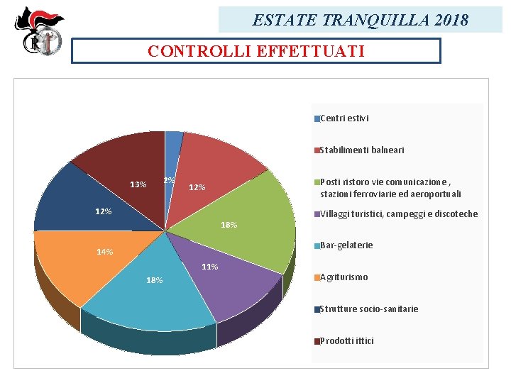 ESTATE TRANQUILLA 2018 CONTROLLI EFFETTUATI Centri estivi Stabilimenti balneari 13% 2% Posti ristoro vie