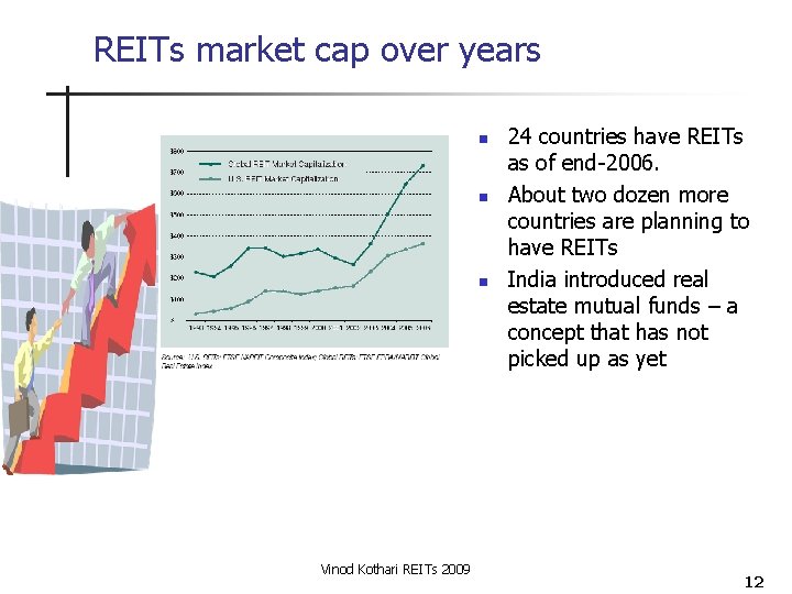 REITs market cap over years n n n Vinod Kothari REITs 2009 24 countries