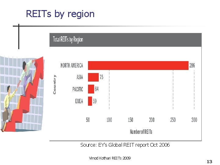 REITs by region Source: EY’s Global REIT report Oct 2006 Vinod Kothari REITs 2009