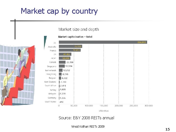 Market cap by country Source: E&Y 2008 REITs annual Vinod Kothari REITs 2009 15