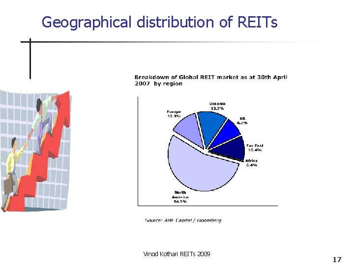 Geographical distribution of REITs Vinod Kothari REITs 2009 17 