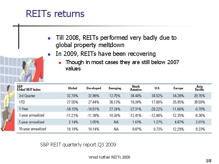 REITs returns n n Till 2008, REITs performed very badly due to global property