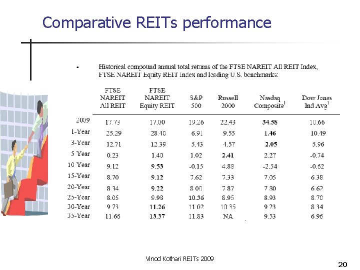 Comparative REITs performance Vinod Kothari REITs 2009 20 