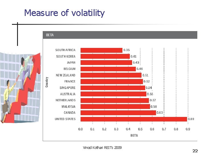 Measure of volatility Vinod Kothari REITs 2009 22 