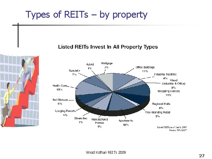 Types of REITs – by property Vinod Kothari REITs 2009 27 