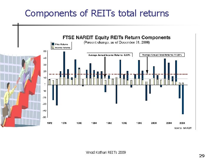 Components of REITs total returns Vinod Kothari REITs 2009 29 