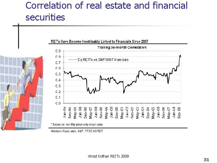 Correlation of real estate and financial securities Vinod Kothari REITs 2009 31 