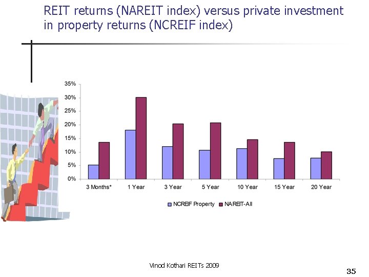REIT returns (NAREIT index) versus private investment in property returns (NCREIF index) Vinod Kothari