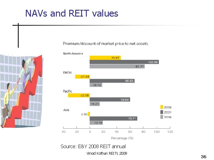 NAVs and REIT values Source: E&Y 2008 REIT annual Vinod Kothari REITs 2009 36
